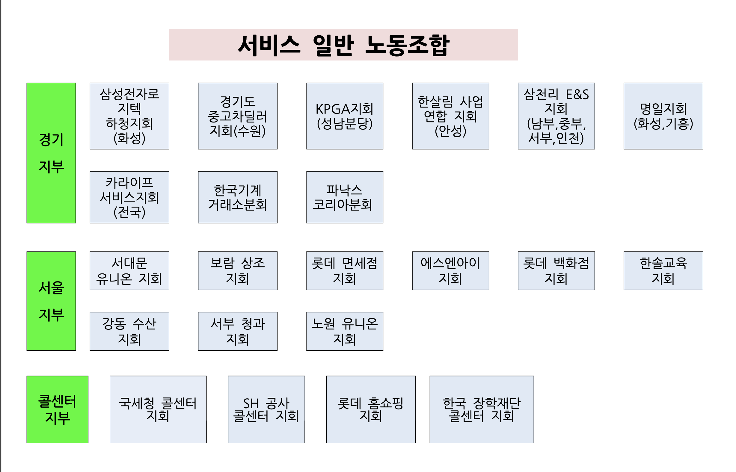 서비스일반노동조합 지부지회 조직표 1