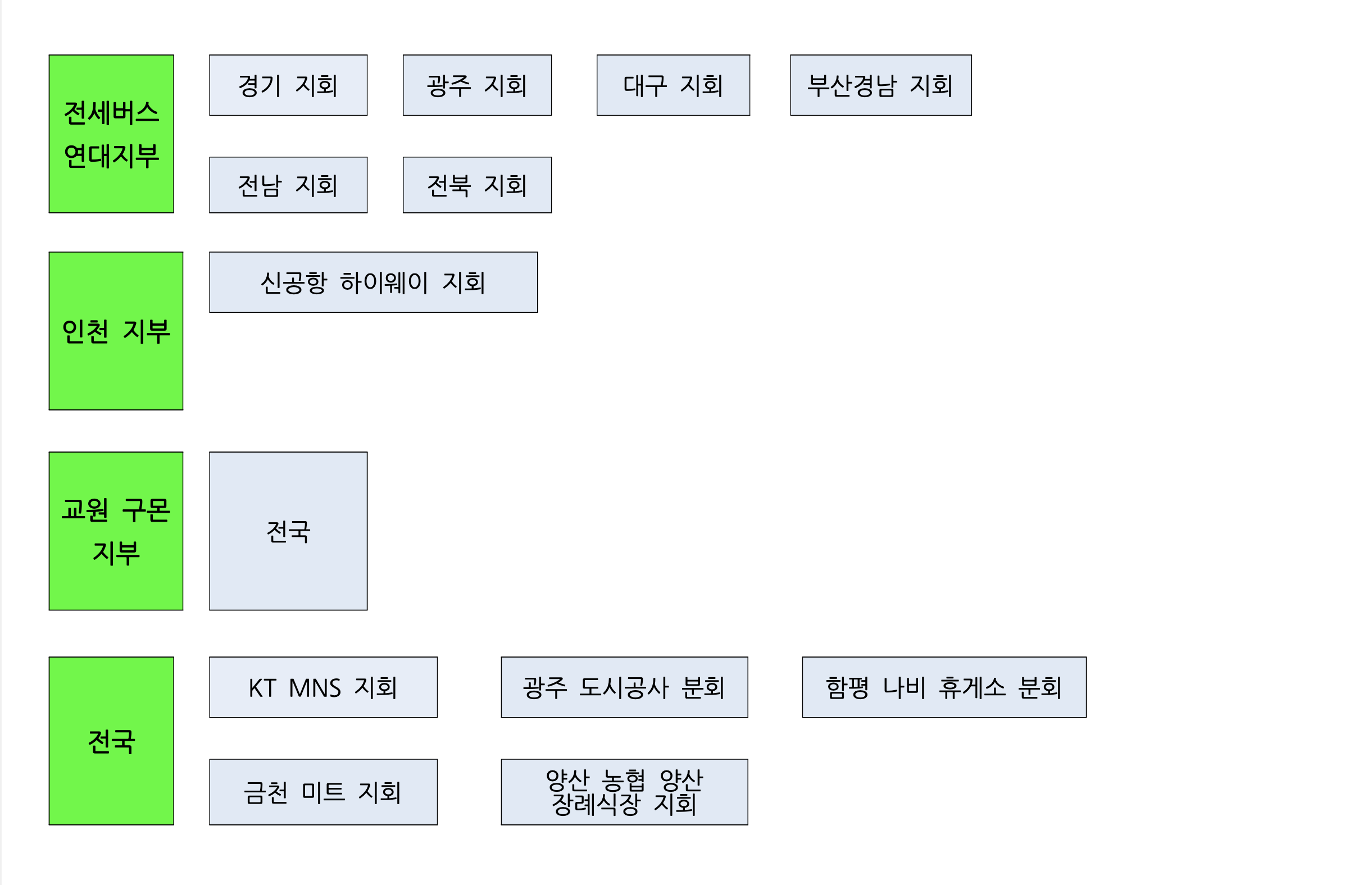 서비스일반노동조합 지부지회 조직표 2